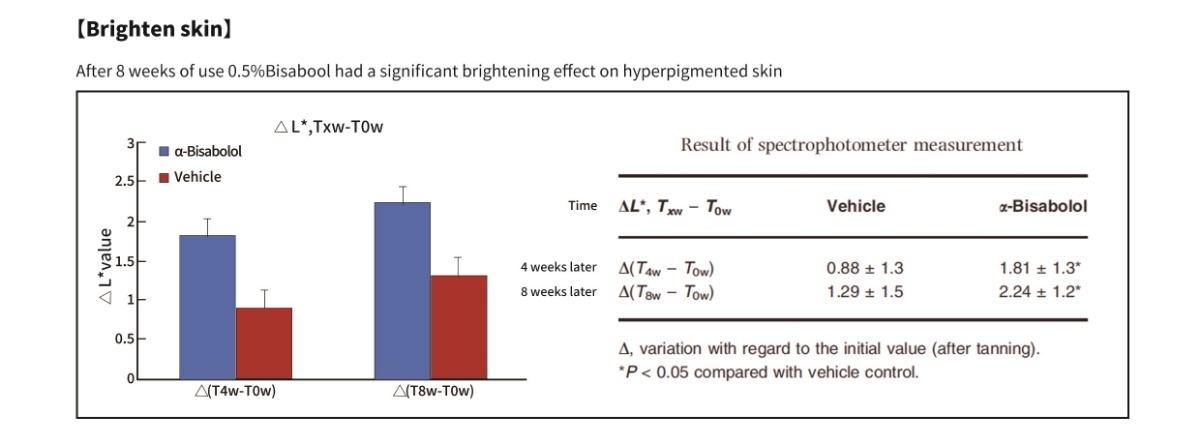 Fermentación microbiana de alfa-bisabolol para la salud de la piel Fermentación microbiana de alfa-bisabolol para la salud de la piel