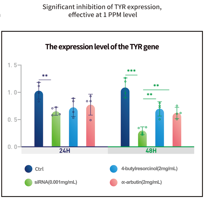 Ingredientes activos de ARNi en el cuidado de la piel